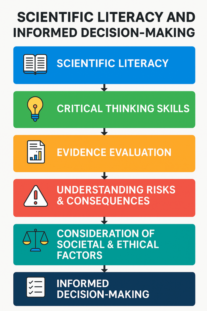 An infographic showing the process from scientific literacy to informed decision-making
