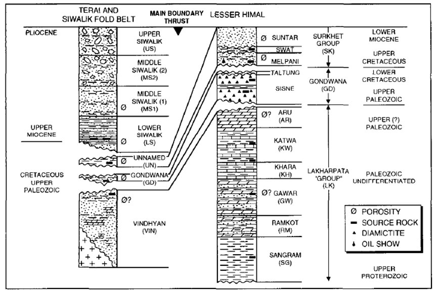 Lithostratigraphy supporting petroleum in Nepal in the Bheri-Karnali Region