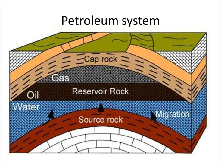 Figure showing the general elements of a petroleum system